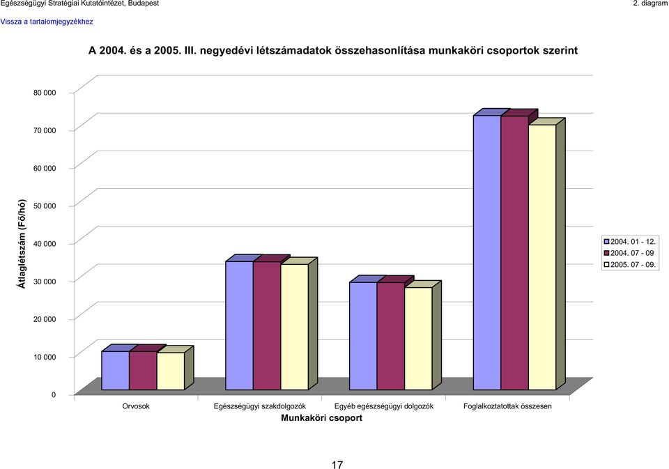 000 60 000 Átlaglétszám (F /hó) 50 000 40 000 30 000 2004. 01-12. 2004. 07-09 2005.