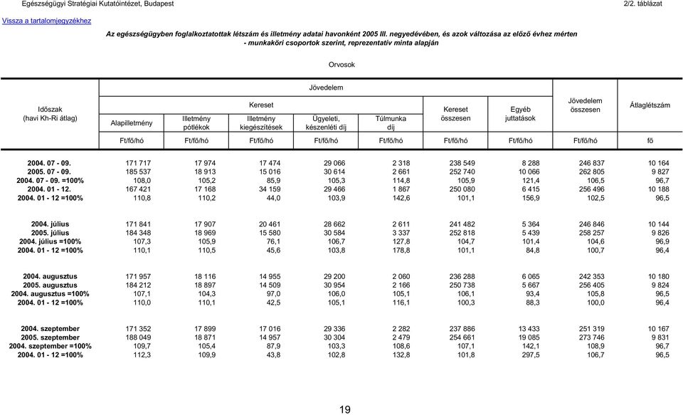 /hó Ft/f /hó Ft/f /hó f Átlaglétszám 2004. 07-09. 171 717 17 974 17 474 29 066 2 318 238 549 8 288 246 837 10 164 2005. 07-09. 185 537 18 913 15 016 30 614 2 661 252 740 10 066 262 805 9 827 2004.