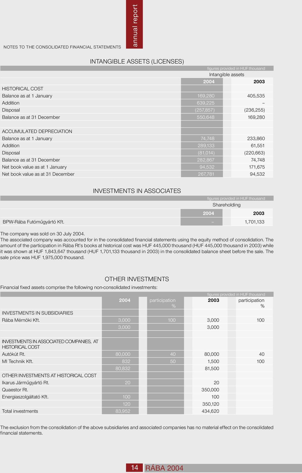 282,867 74,748 Net book value as at 1 January 94,532 171,675 Net book value as at 31 December 267,781 94,532 INVESTMENTS IN ASSOCIATES Shareholding BPW-Rába Futóműgyártó Kft.