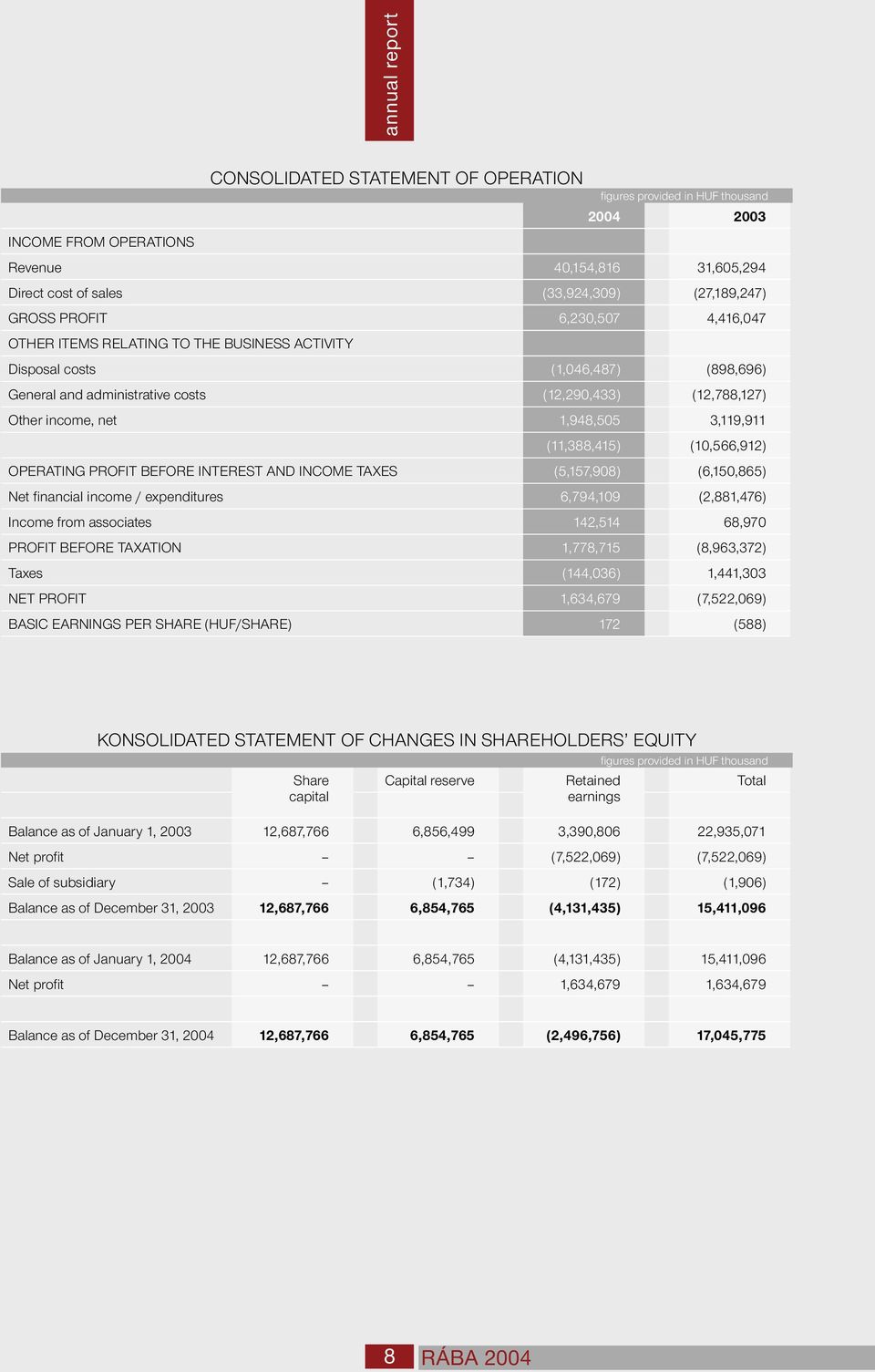 OPERATING PROFIT BEFORE INTEREST AND INCOME TAXES (5,157,908) (6,150,865) Net financial income / expenditures 6,794,109 (2,881,476) Income from associates 142,514 68,970 PROFIT BEFORE TAXATION