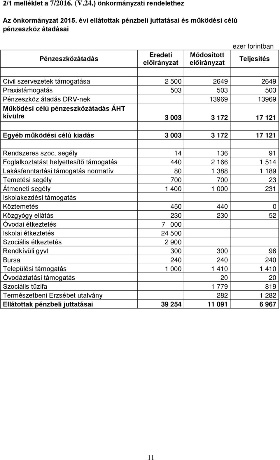 2649 Praxistámogatás 503 503 503 Pénzeszköz átadás DRV-nek 13969 13969 Működési célú pénzeszközátadás ÁHT kívülre 3 003 3 172 17 121 Egyéb működési célú kiadás 3 003 3 172 17 121 Rendszeres szoc.