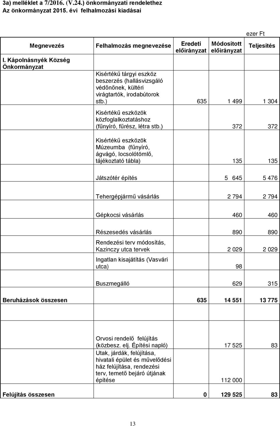 ) 635 1 499 1 304 Kisértékű eszközök közfoglalkoztatáshoz (fűnyíró, fűrész, létra stb.