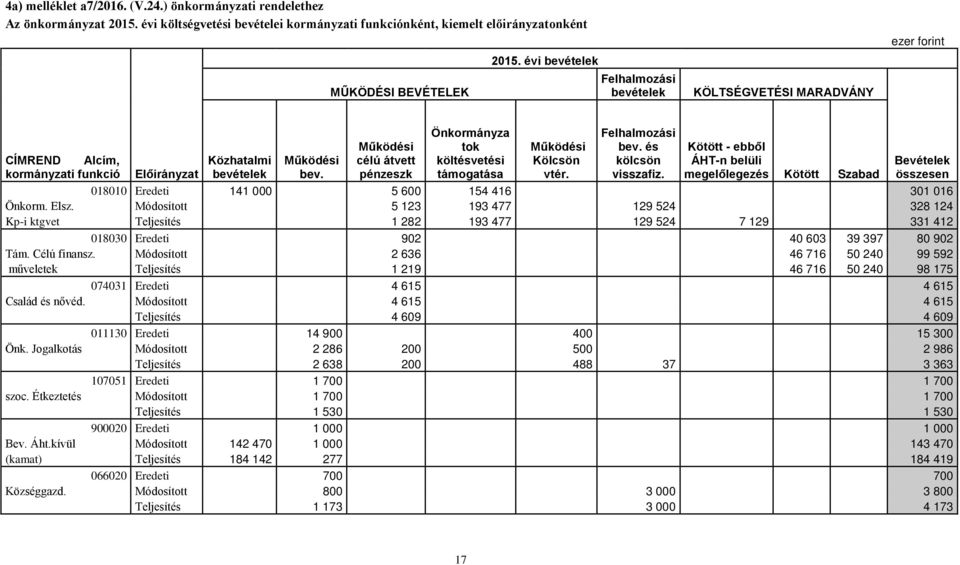 Kötött - ebből ÁHT-n belüli megelőlegezés Kötött Szabad CÍMREND Alcím, Közhatalmi Működési Bevételek kormányzati funkció Előirányzat bevételek bev.