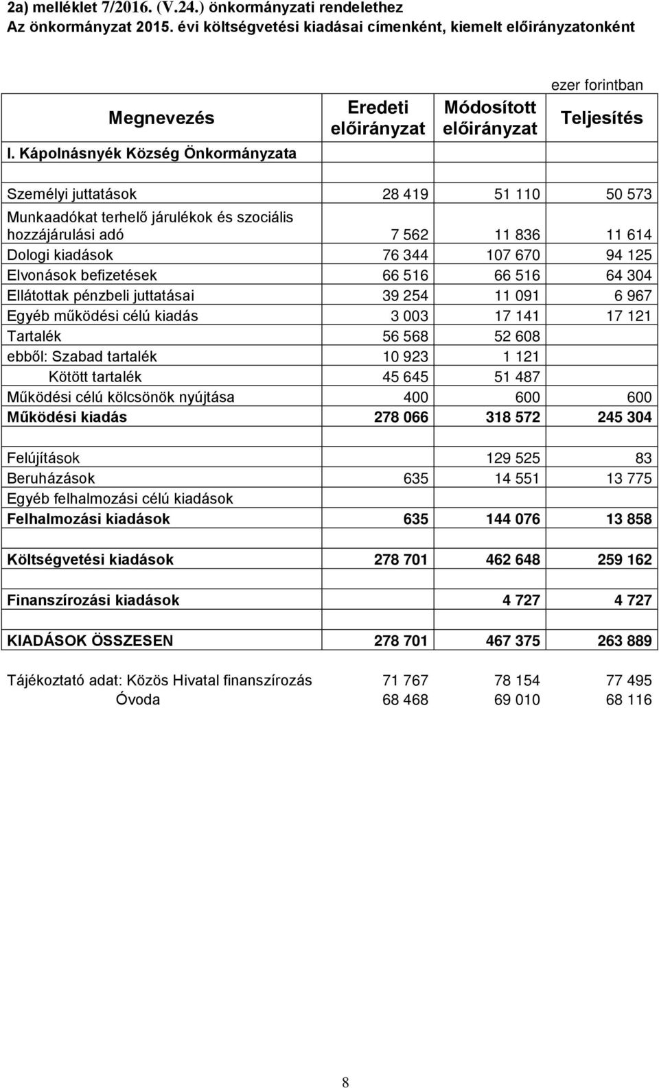 Kápolnásnyék Község Önkormányzata Személyi juttatások 28 419 51 110 50 573 Munkaadókat terhelő járulékok és szociális hozzájárulási adó 7 562 11 836 11 614 Dologi kiadások 76 344 107 670 94 125