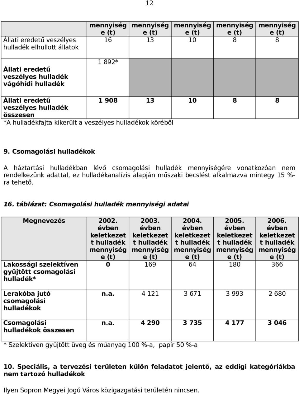 táblázat: Csomagolási i adatai Megnevezés 2002. t Lakossági szelektíven gyűjtött csomagolási * 2003. t 2004. t 2005. t 2006. t 0 169 64 180 366 Lerakóba jutó csomagolási ok Csomagolási ok összesen n.