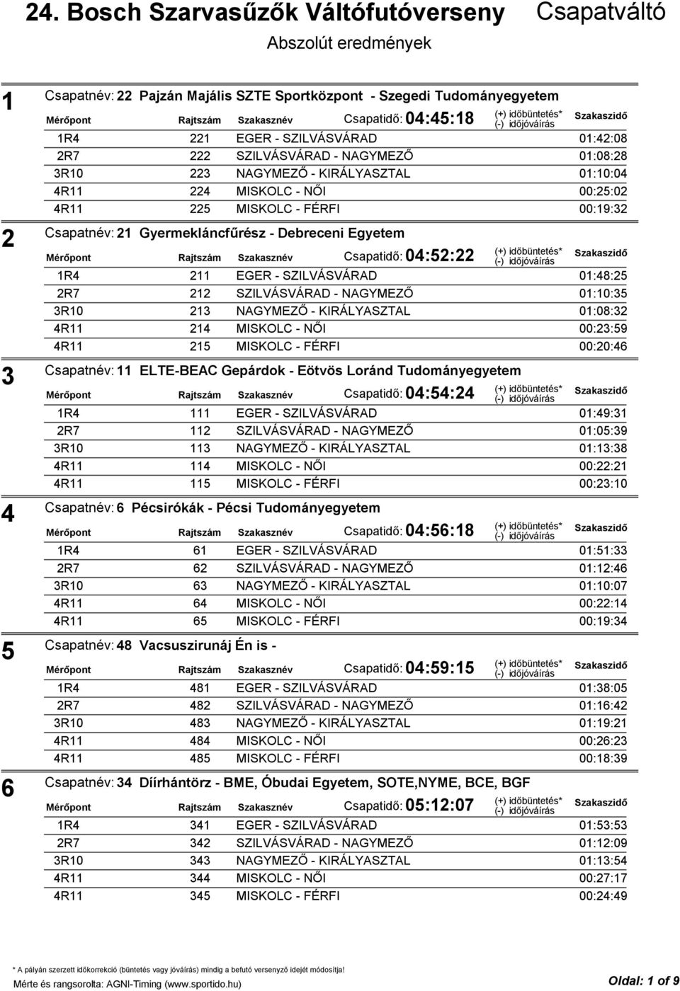 - NAGYMEZŐ 01:10:35 213 NAGYMEZŐ - KIRÁLYASZTAL 01:08:32 214 MISKOLC - NŐI 00:23:59 215 MISKOLC - FÉRFI 00:20:46 Csapatnév:11 ELTE-BEAC Gepárdok - Eötvös Loránd Tudományegyetem Csapatidő: 04:54:24