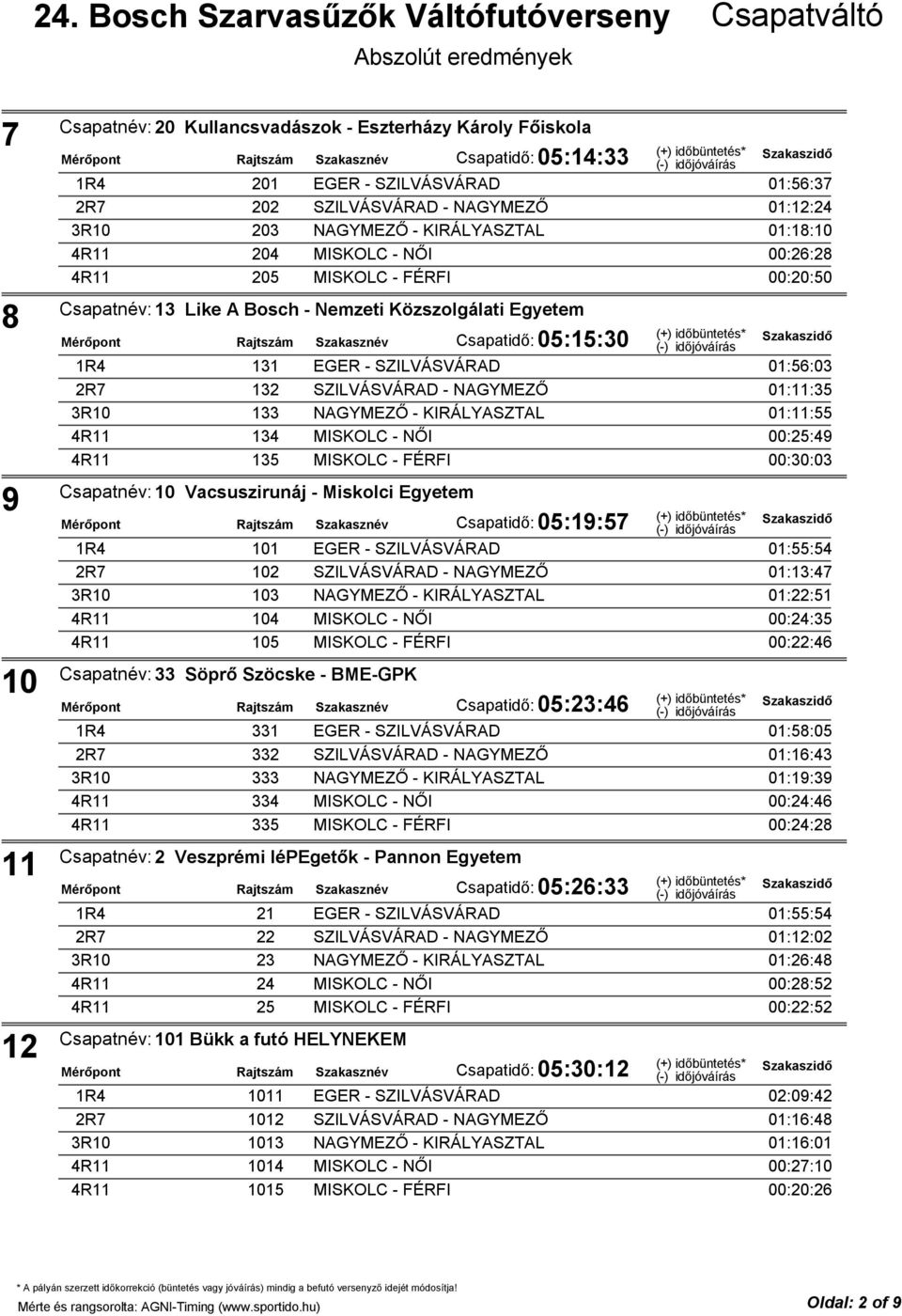 NAGYMEZŐ 01:11:35 133 NAGYMEZŐ - KIRÁLYASZTAL 01:11:55 134 MISKOLC - NŐI 00:25:49 135 MISKOLC - FÉRFI 00:30:03 Csapatnév:10 Vacsuszirunáj - Miskolci Egyetem Csapatidő: 05:19:57 101 EGER -