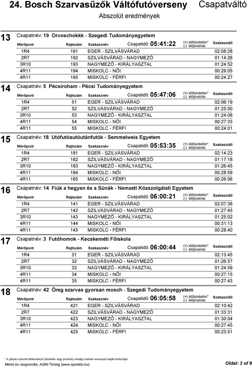 - KIRÁLYASZTAL 01:24:08 54 MISKOLC - NŐI 00:27:33 55 MISKOLC - FÉRFI 00:24:01 Csapatnév:18 Utófutóautóutánfutók - Semmelweis Egyetem Csapatidő: 05:53:35 181 EGER - SZILVÁSVÁRAD 02:14:23 182