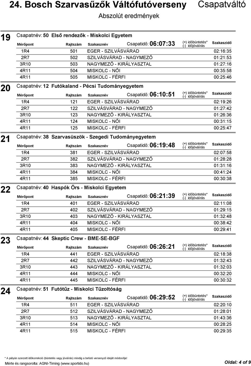 NAGYMEZŐ - KIRÁLYASZTAL 01:26:36 124 MISKOLC - NŐI 00:31:15 125 MISKOLC - FÉRFI 00:25:47 Csapatnév:38 Szarvasüszök - Szegedi Tudományegyetem Csapatidő: 06:19:48 381 EGER - SZILVÁSVÁRAD 02:07:58 382