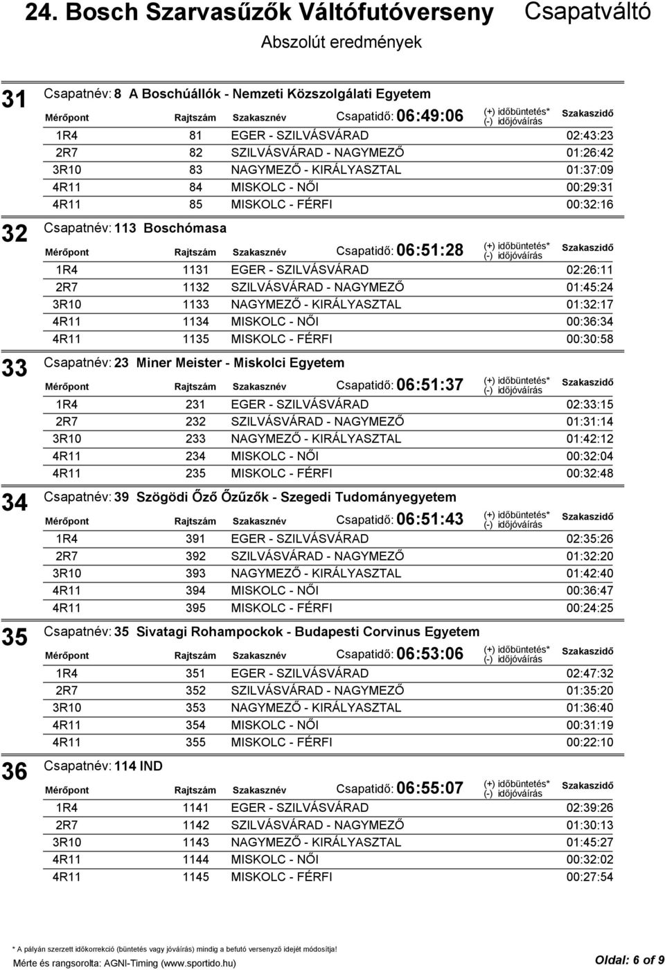 01:32:17 1134 MISKOLC - NŐI 00:36:34 1135 MISKOLC - FÉRFI 00:30:58 Csapatnév:23 Miner Meister - Miskolci Egyetem Csapatidő: 06:51:37 231 EGER - SZILVÁSVÁRAD 02:33:15 232 SZILVÁSVÁRAD - NAGYMEZŐ