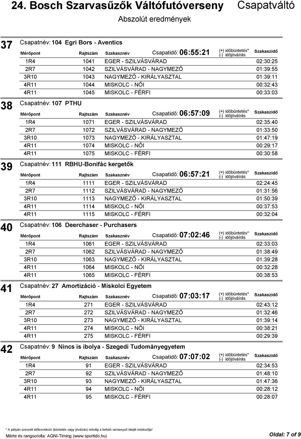 1074 MISKOLC - NŐI 00:29:17 1075 MISKOLC - FÉRFI 00:30:58 Csapatnév:111 RBHU-Bonifác kergetők Csapatidő: 06:57:21 1111 EGER - SZILVÁSVÁRAD 02:24:45 1112 SZILVÁSVÁRAD - NAGYMEZŐ 01:31:56 1113 NAGYMEZŐ