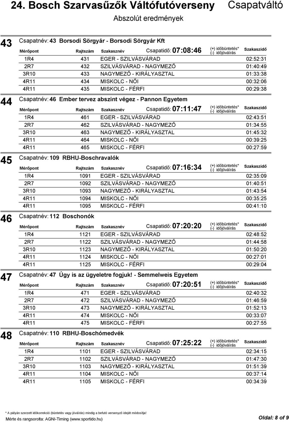 463 NAGYMEZŐ - KIRÁLYASZTAL 01:45:32 464 MISKOLC - NŐI 00:39:25 465 MISKOLC - FÉRFI 00:27:59 Csapatnév:109 RBHU-Boschravalók Csapatidő: 07:16:34 1091 EGER - SZILVÁSVÁRAD 02:35:09 1092 SZILVÁSVÁRAD -