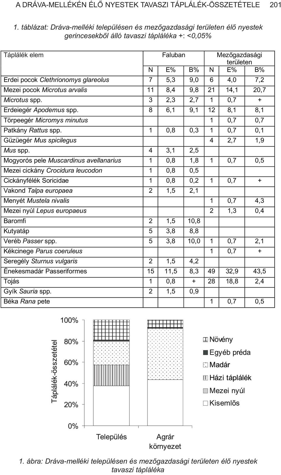 Clethrionomys glareolus 7 5,3 9,0 6 4,0 7,2 Mezei pocok Microtus arvalis 11 8,4 9,8 21 14,1 20,7 Microtus spp. 3 2,3 2,7 1 0,7 + Erdeiegér Apodemus spp.