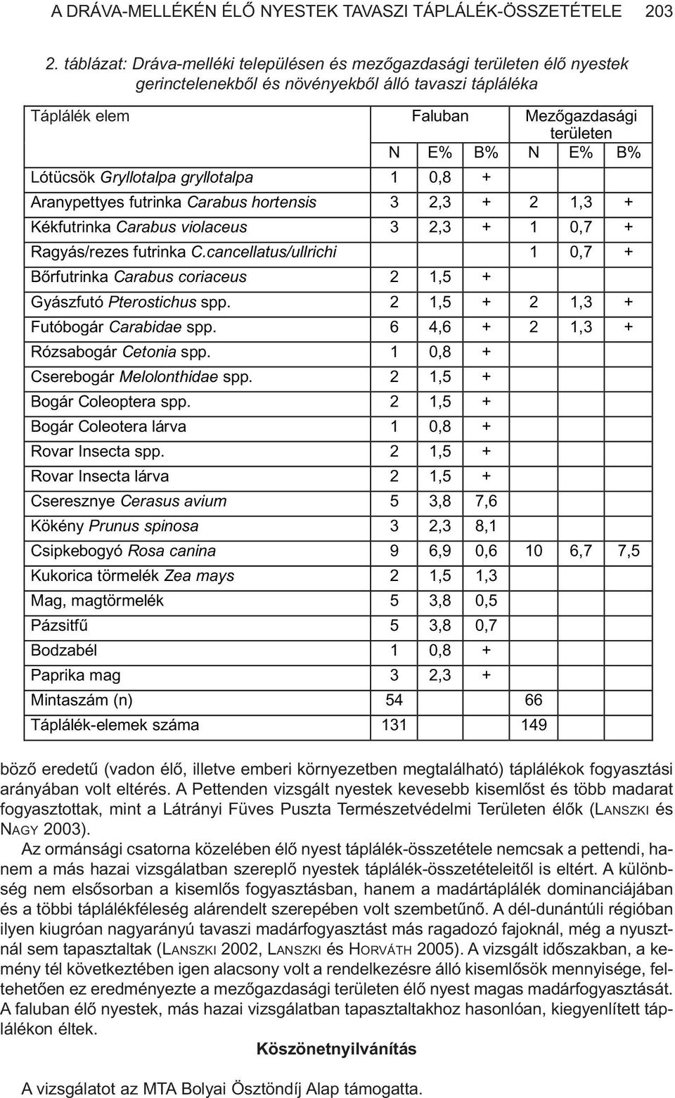 Lótücsök Gryllotalpa gryllotalpa 1 0,8 + Aranypettyes futrinka Carabus hortensis 3 2,3 + 2 1,3 + Kékfutrinka Carabus violaceus 3 2,3 + 1 0,7 + Ragyás/rezes futrinka C.