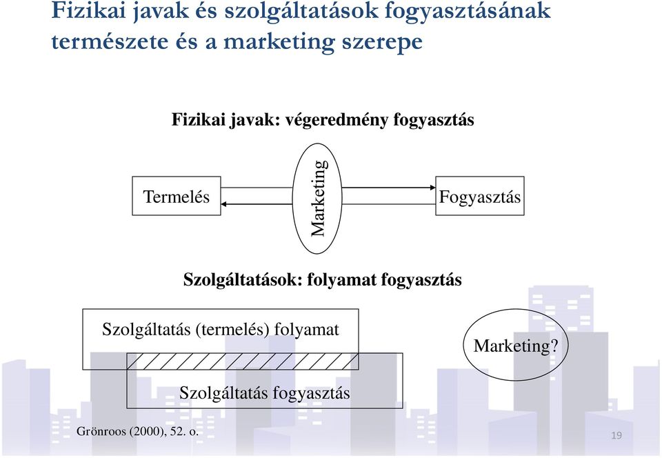 Fogyasztás Szolgáltatások: folyamat fogyasztás Szolgáltatás