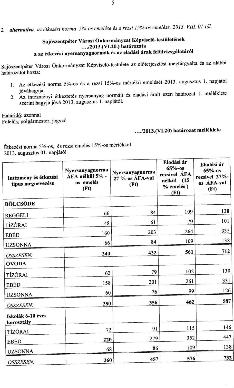 ) hatarozata a az etkezesi nyersanyagnormak es az eladasi arak feliilvizsgalatarol Saj6szentpeter Varosi Onkormanyzat Kepviselo-testiilete az eloterjesztest megtargyalta es az alabbi hatarozatot