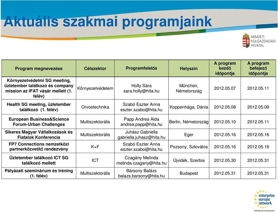 hu München, Németország A program kezdő időpontja A program befejező időpontja 2012.05.07 2012.05.11 Koppenhága, Dánia 2012.05.08 2012.05.09 European Business&Science Forum-Urban Challenges Multiszektorális Papp Andrea Aida andrea.