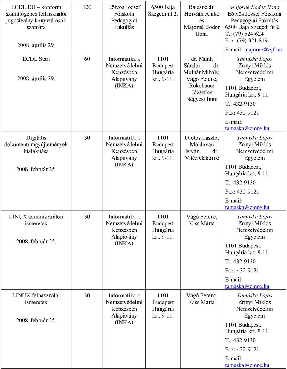 60 Informatika a Képzben krt. 9-1 dr. Munk Sándor, dr. Molnár Mihály, Vágó Ferenc, Rokobauer József Négyesi Imre, krt. 9-1 Digitális dokumentumgyűjtemények kialakítása 2008. február 25. Képzben krt. 9-1 Drótos László, Moldován István, dr.