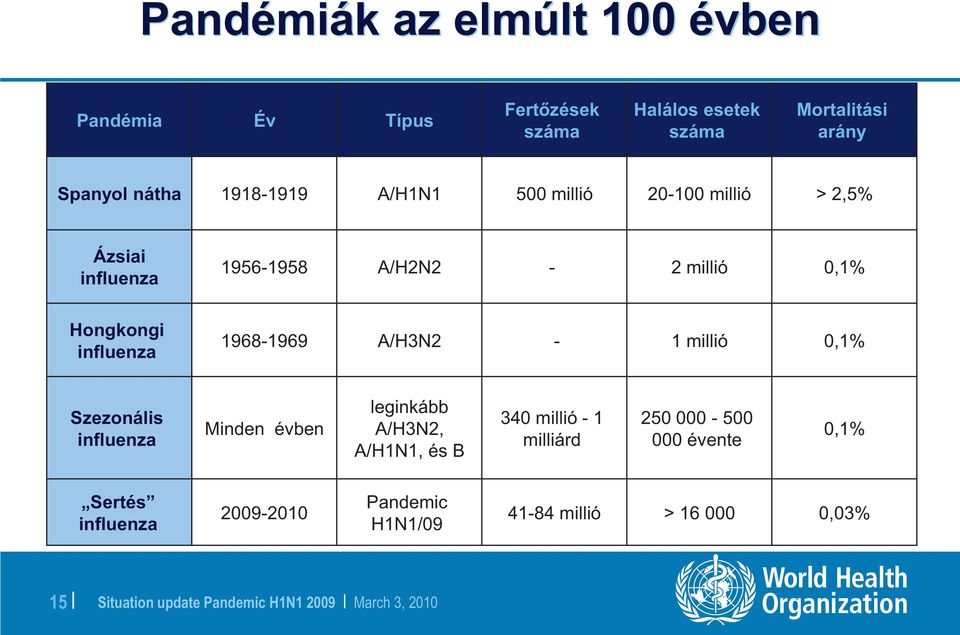 influenza 1968-1969 A/H3N2-1 millió 0,1% Szezonális influenza Minden évben leginkább A/H3N2, A/H1N1, és B 340