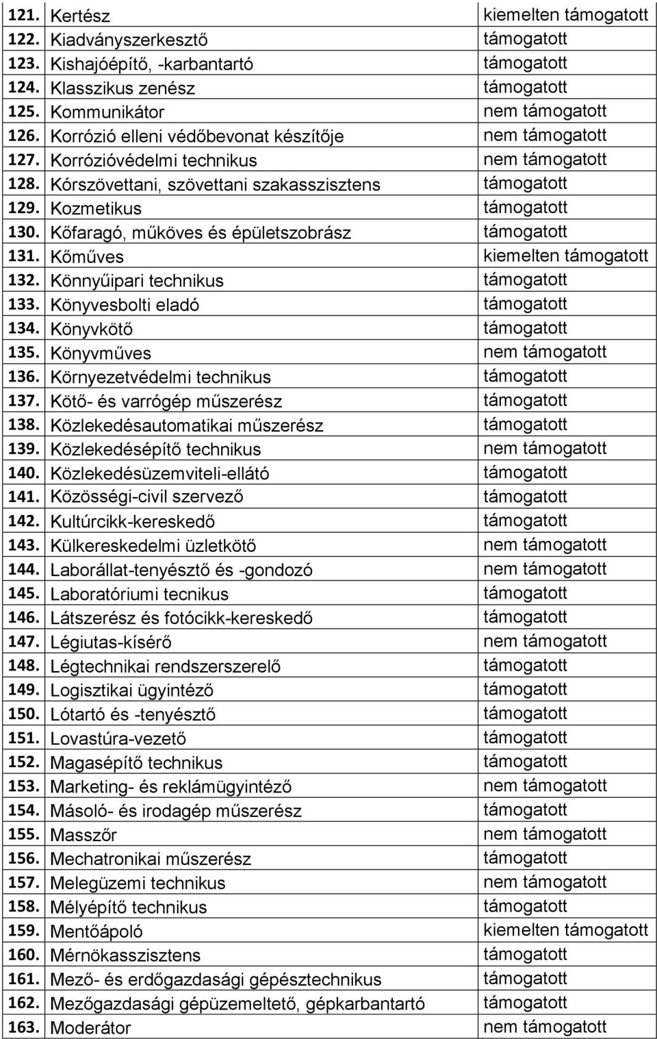 Könyvesbolti eladó 134. Könyvkötő 135. Könyvműves nem 136. Környezetvédelmi technikus 137. Kötő- és varrógép műszerész 138. Közlekedésautomatikai műszerész 139. Közlekedésépítő technikus nem 140.