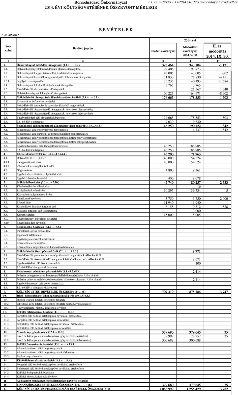 Önkormányzatok egyes köznevelési feladatainak támogatása 43 005 43 005-802 1.3. Önkormányzatok szociális és gyermekjóléti feladatainak támogatása 71 830 71 830-4 451 1.3.1 Segélyek visszaigénylése 75 235 40 193 11 684 1.