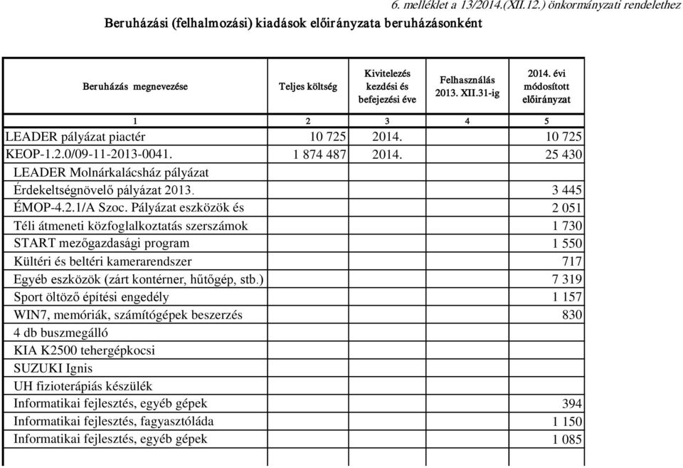 évi módosított 1 2 3 4 5 LEADER pályázat piactér 10 725 2014. 10 725 KEOP-1.2.0/09-11-2013-0041. 1 874 487 2014. 25 430 LEADER Molnárkalácsház pályázat Érdekeltségnövelő pályázat 2013. 3 445 ÉMOP-4.2.1/A Szoc.