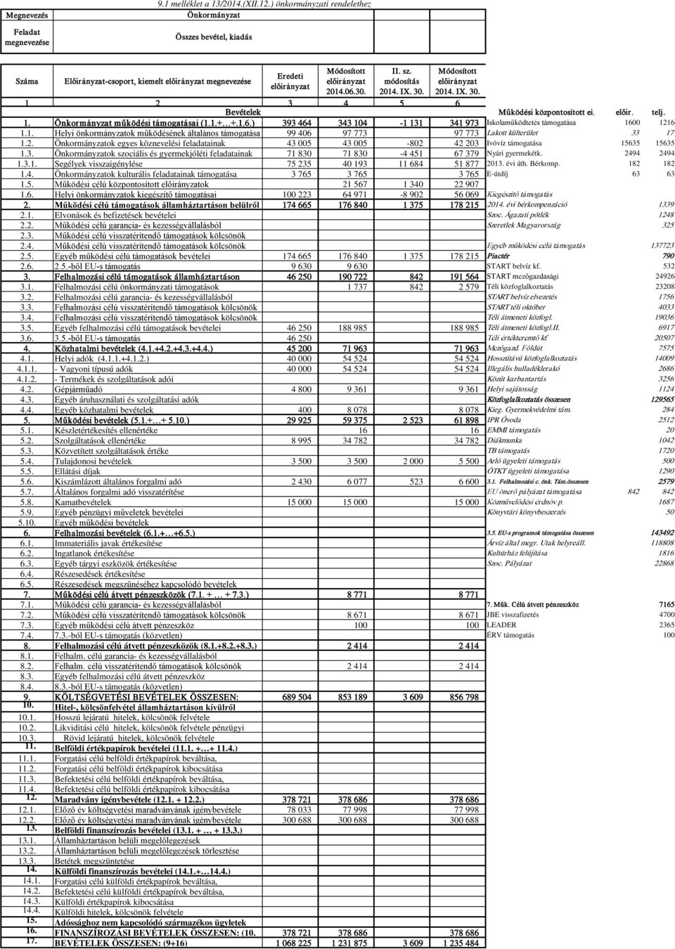 2. Önkormányzatok egyes köznevelési feladatainak 43 005 43 005-802 42 203 Ivóvíz támogatása 15635 15635 1.3. Önkormányzatok szociális és gyermekjóléti feladatainak 71 830 71 830-4 451 67 379 Nyári gyermekétk.