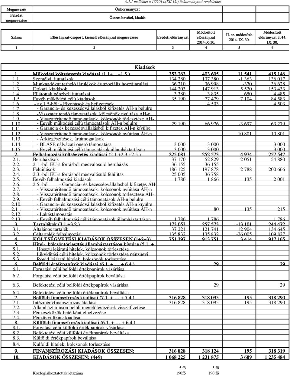 3. Dologi kiadások 144 203 147 913 5 520 153 433 1.4. Ellátottak pénzbeli juttatásai 3 380 3 835 650 4 485 1.5 Egyéb működési célú kiadások 35 190 77 479 7 104 84 583 1.6. - az 1.