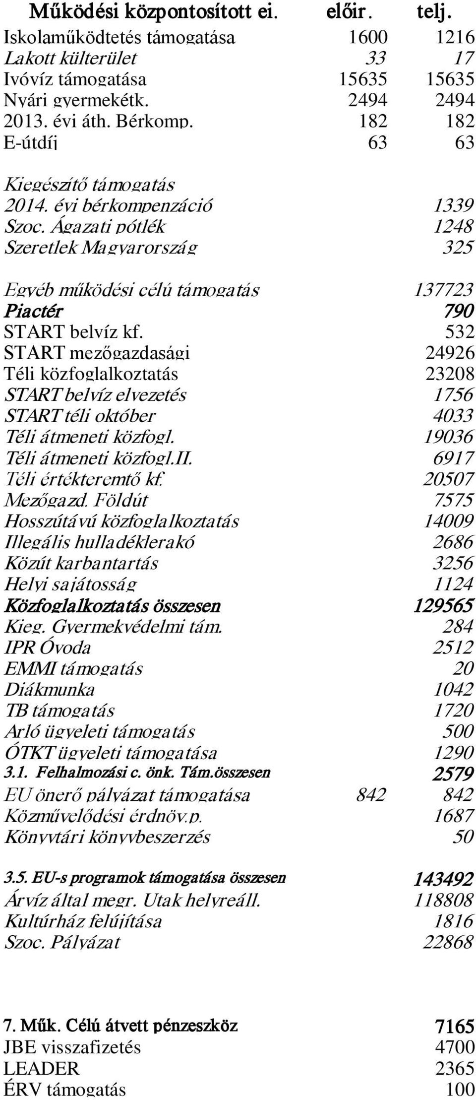 532 START mezőgazdasági 24926 Téli közfoglalkoztatás 23208 START belvíz elvezetés 1756 START téli október 4033 Téli átmeneti közfogl. 19036 Téli átmeneti közfogl.ii. 6917 Téli értékteremtő kf.