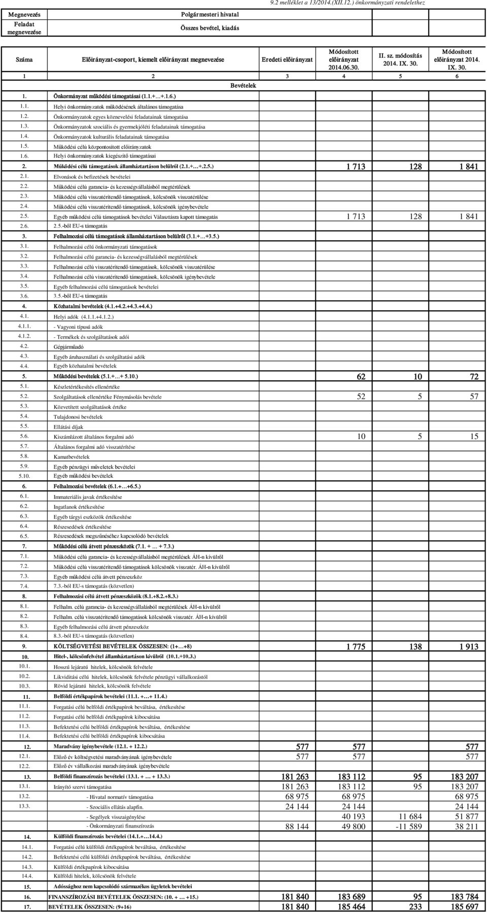 Önkormányzatok szociális és gyermekjóléti feladatainak támogatása 1.4. Önkormányzatok kulturális feladatainak támogatása 1.5. Működési célú központosított ok 1.6.