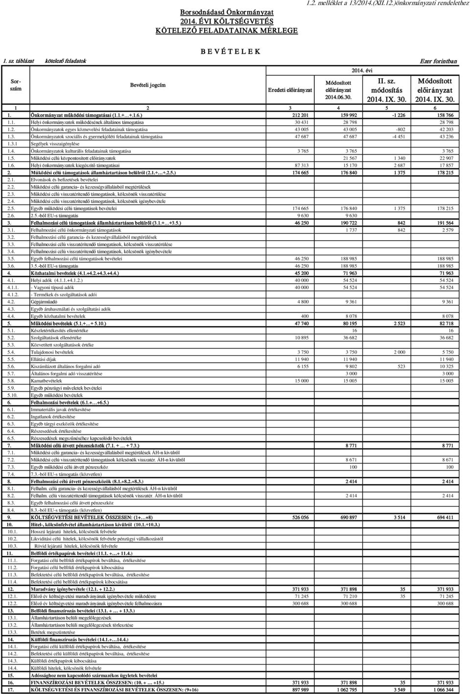 3. Önkormányzatok szociális és gyermekjóléti feladatainak támogatása 47 687 47 687-4 451 43 236 1.3.1 Segélyek visszaigénylése 1.4. Önkormányzatok kulturális feladatainak támogatása 3 765 3 765 3 765 1.