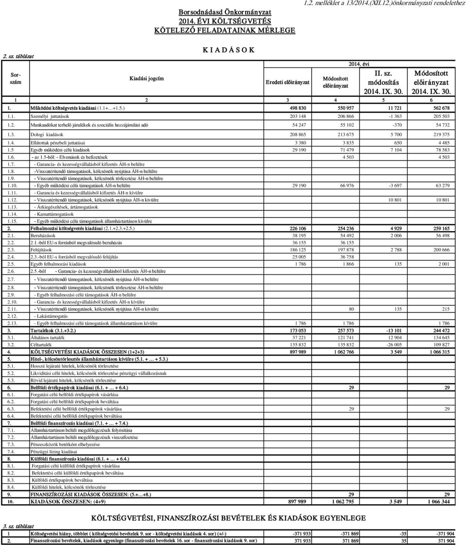 3. Dologi kiadások 208 865 213 675 5 700 219 375 1.4. Ellátottak pénzbeli juttatásai 3 380 3 835 650 4 485 1.5 Egyéb működési célú kiadások 29 190 71 479 7 104 78 583 1.6. - az 1.