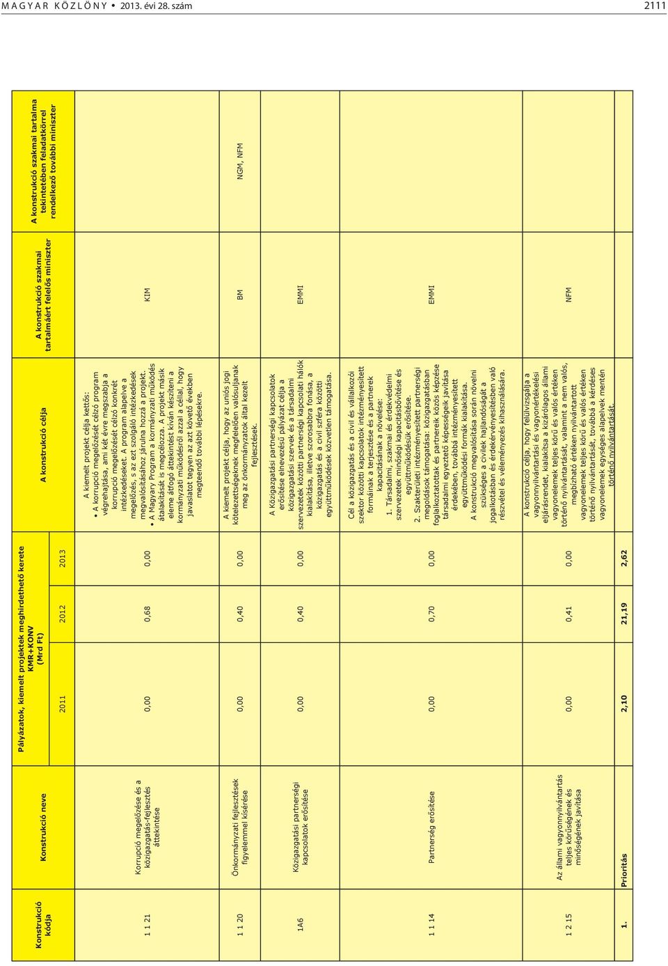 partnerségi kapcsolatok er sítése 0,00 0,40 0,00 1 1 14 Partnerség er sítése 0,00 0,70 0,00 1 2 15 Az állami vagyonnyilvántartás teljes kör ségének és min ségének javítása 0,00 0,41 0,00 1.