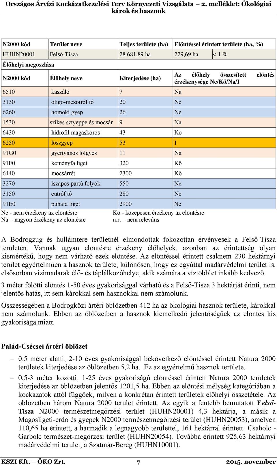 liget 320 Kö 6440 mocsárrét 2300 Kö 3270 iszapos partú folyók 550 Ne 3150 eutróf tó 280 Ne 91E0 puhafa liget 2900 Ne Ne - nem érzékeny az elöntésre Kö - közepesen érzékeny az elöntésre Na nagyon