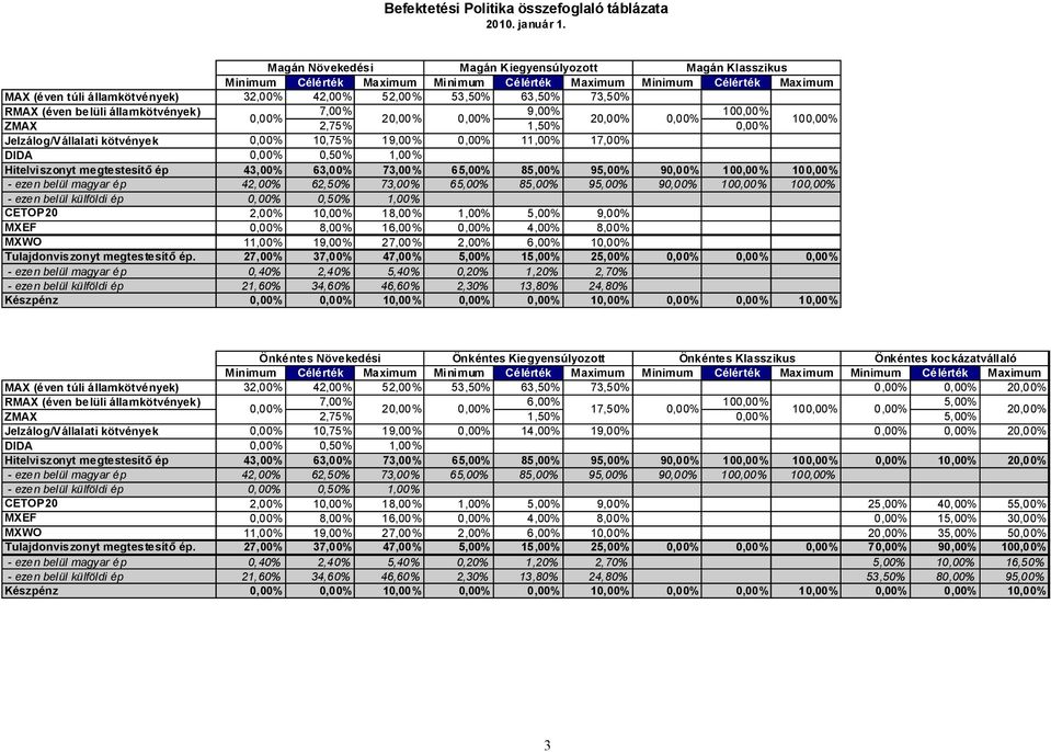 2 ZMAX 2,75% 1,50% 10 Jelzálog/Vállalati kötvények 10,75% 19,00% 11,00% 17,00% Hitelviszonyt megtestesítő ép 43,00% 63,00% 73,00% 65,00% 85,00% 95,00% 9 10 10 - ezen belül magyar ép 42,00% 62,50%