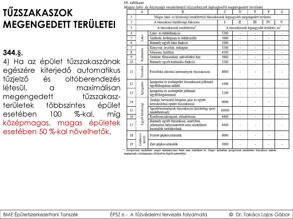 tűzjelző és oltóberendezés létesül, a maximálisan megengedett