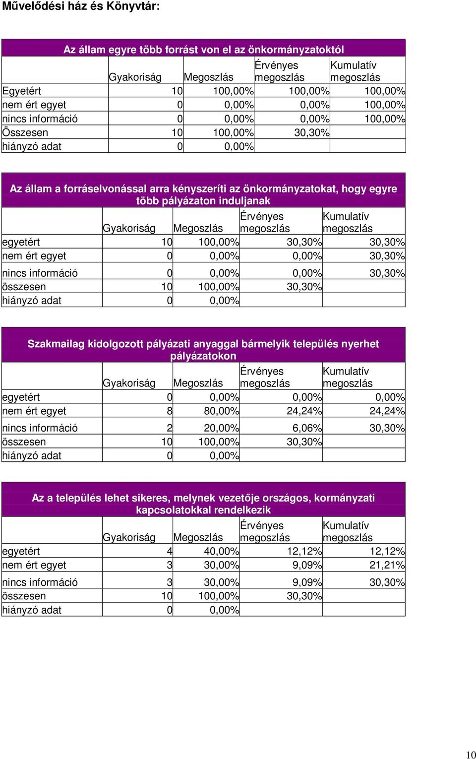 összesen 10 100,00% 30,30% Szakmailag kidolgozott pályázati anyaggal bármelyik település nyerhet pályázatokon egyetért 0 0,00% 0,00% 0,00% nem ért egyet 8 80,00% 24,24% 24,24% nincs információ 2