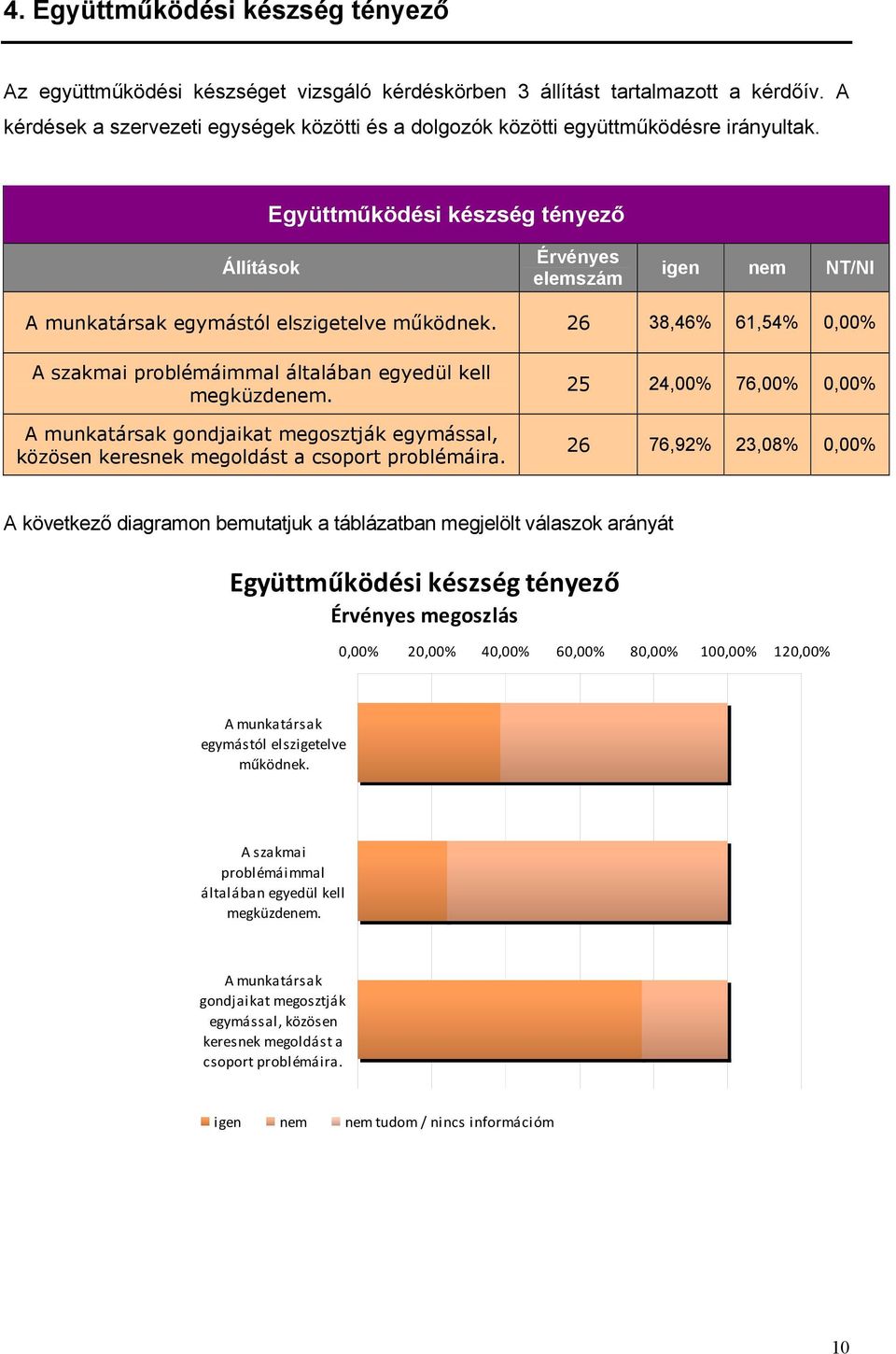 Együttműködési készség tényező Állítások elemszám igen nem NT/NI A munkatársak egymástól elszigetelve működnek. 26 38,46% 61,54% 0,00% A szakmai problémáimmal általában egyedül kell megküzdenem.