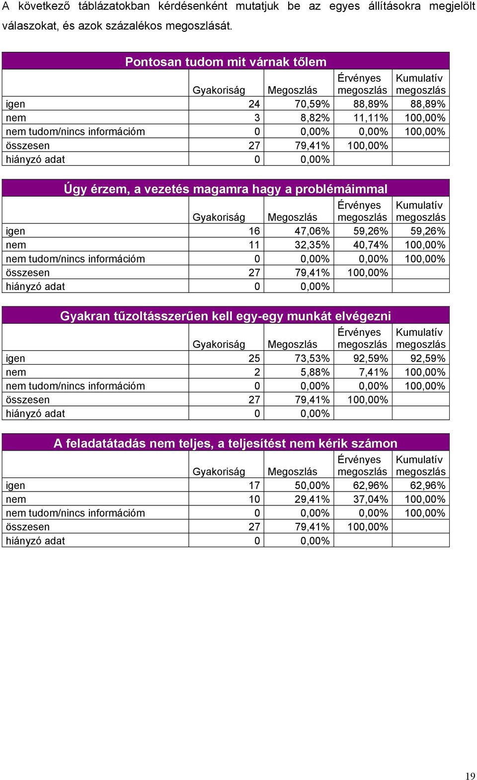 problémáimmal igen 16 47,06% 59,26% 59,26% nem 11 32,35% 40,74% 100,00% Gyakran tűzoltásszerűen kell egy-egy munkát elvégezni igen 25