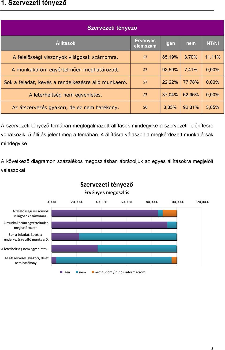 26 3,85% 92,31% 3,85% A szervezeti tényező témában megfogalmazott állítások mindegyike a szervezeti felépítésre vonatkozik. 5 állítás jelent meg a témában.