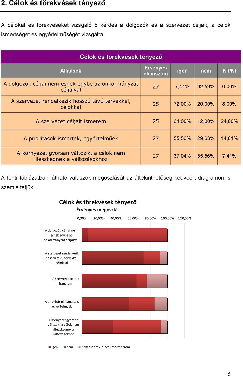 25 72,00% 20,00% 8,00% A szervezet céljait ismerem 25 64,00% 12,00% 24,00% A prioritások ismertek, egyértelműek 27 55,56% 29,63% 14,81% A környezet gyorsan változik, a célok nem illeszkednek a