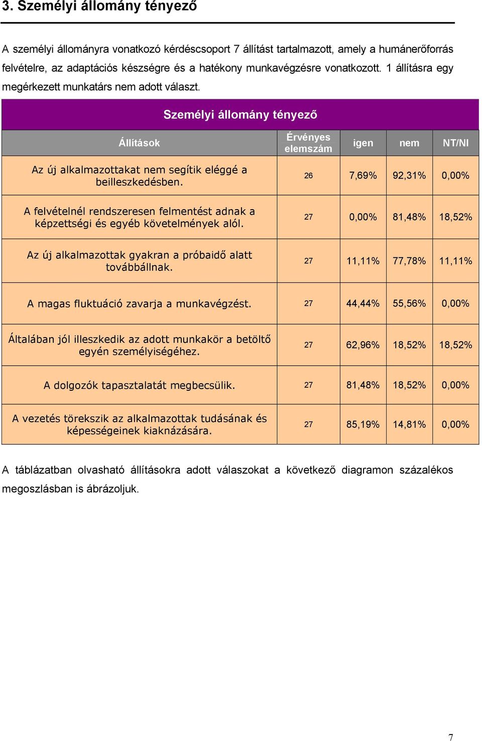 26 7,69% 92,31% 0,00% A felvételnél rendszeresen felmentést adnak a képzettségi és egyéb követelmények alól. 27 0,00% 81,48% 18,52% Az új alkalmazottak gyakran a próbaidő alatt továbbállnak.