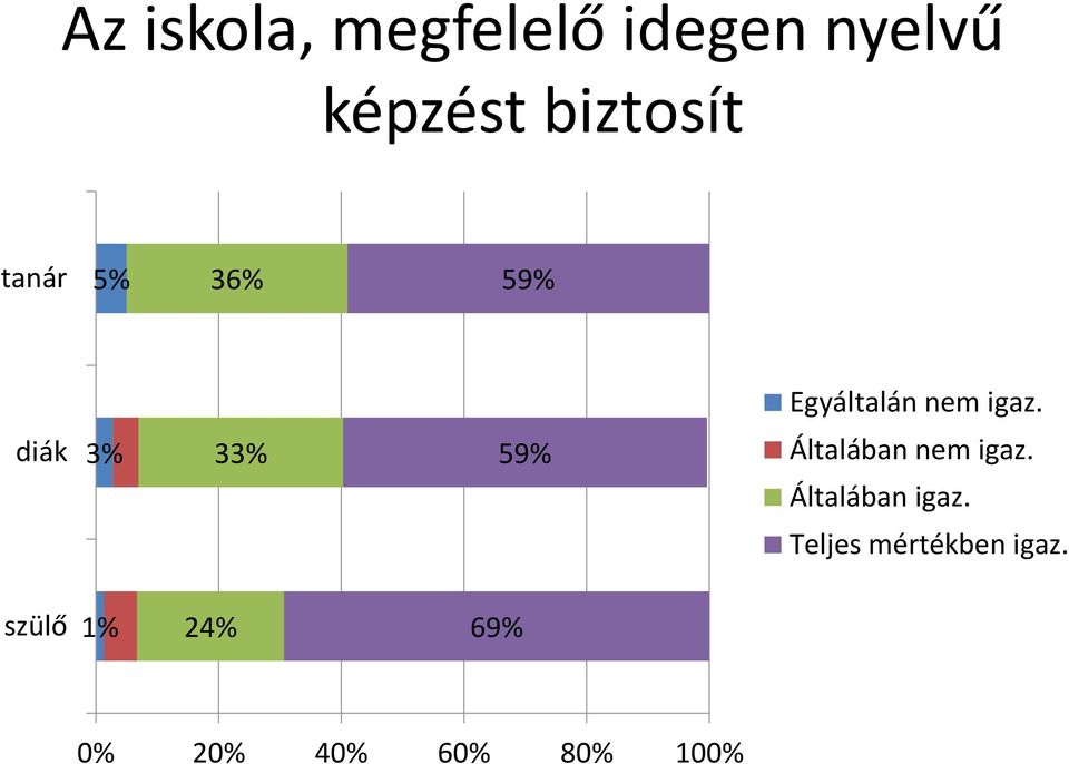 5% 36% 59% diák 3% 33% 59%