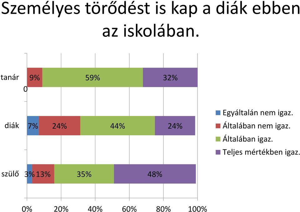 tanár 9% 0 59% 32% diák 7% 24%