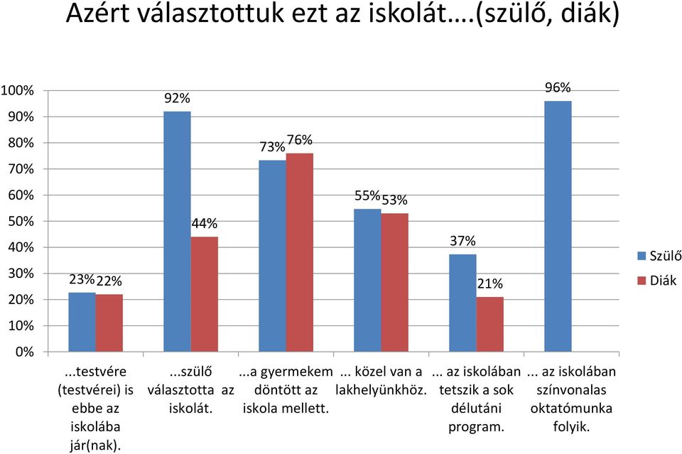 Szülő Diák 10% 0%...testvére (testvérei) is ebbe az iskolába jár(nak)....szülő választotta az iskolát.