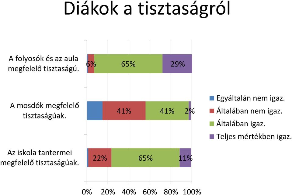 6% 65% 29% A mosdók megfelelő tisztaságúak.