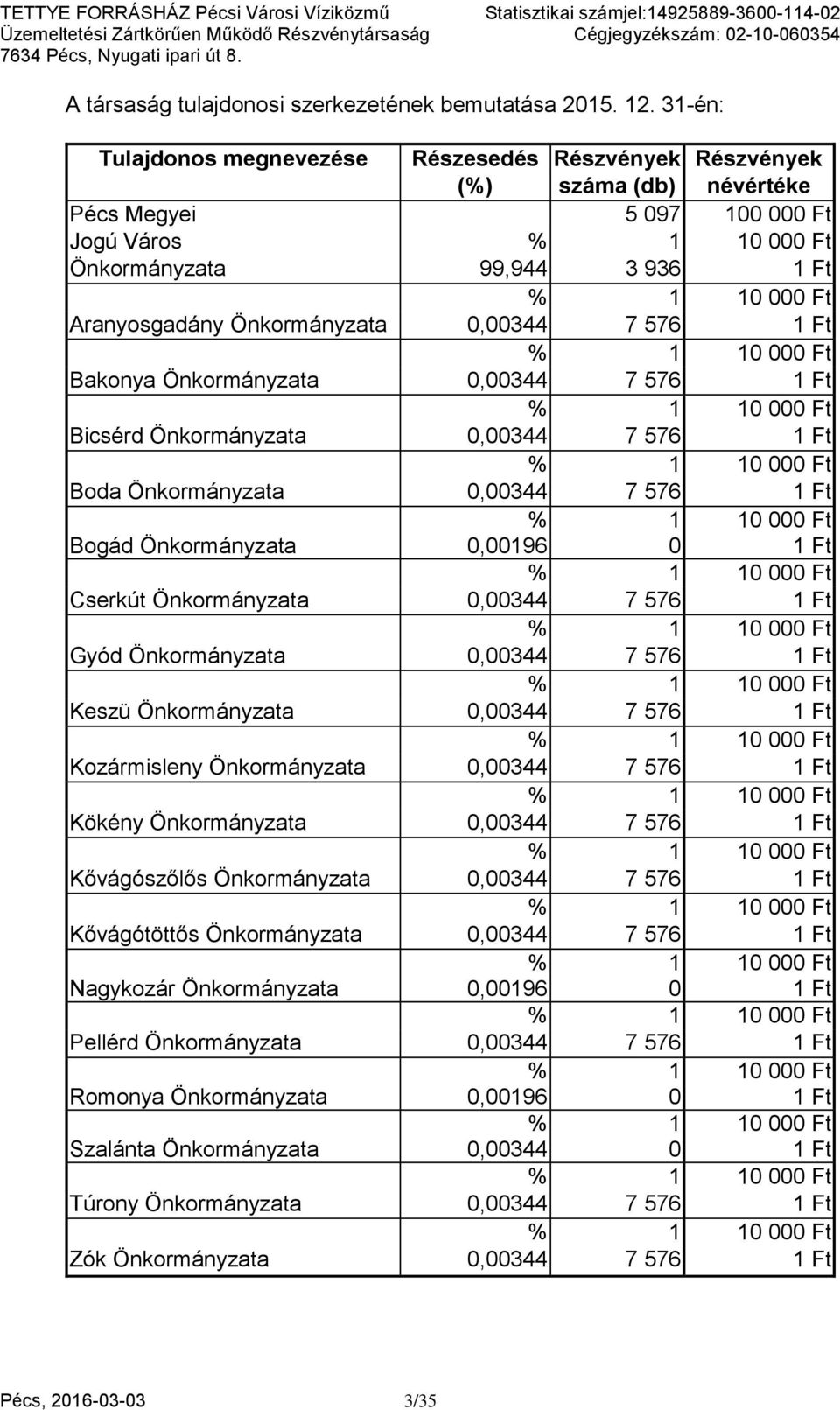 Aranyosgadány Önkormányzata 0,00344 7 576 1 Ft % 1 10 000 Ft Bakonya Önkormányzata 0,00344 7 576 1 Ft % 1 10 000 Ft Bicsérd Önkormányzata 0,00344 7 576 1 Ft % 1 10 000 Ft Boda Önkormányzata 0,00344 7