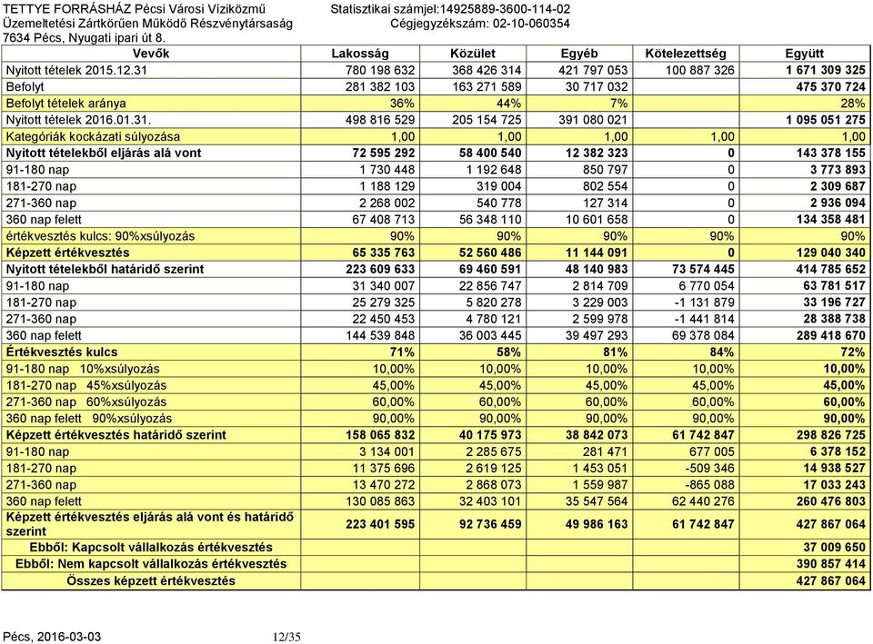 205 154 725 391 080 021 1 095 051 275 Kategóriák kockázati súlyozása 1,00 1,00 1,00 1,00 1,00 Nyitott tételekből eljárás alá vont 72 595 292 58 400 540 12 382 323 0 143 378 155 91-180 nap 1 730 448 1