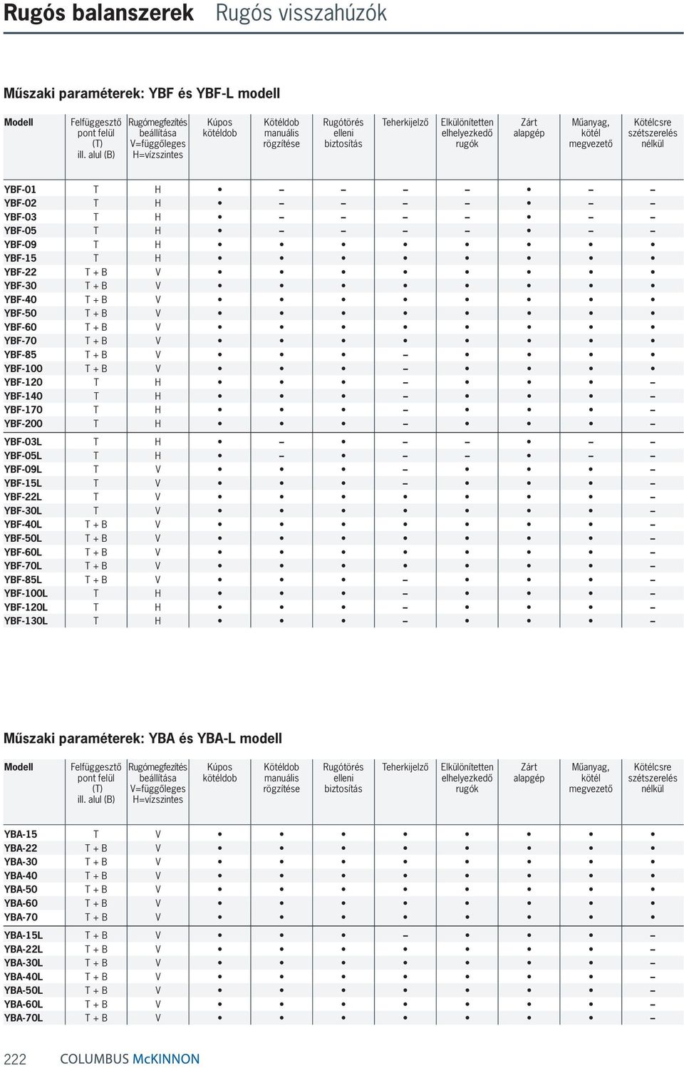 Műanyag, kötél megvezető Kötélcsre szétszerelés nélkül YBF-01 T H YBF-02 T H YBF-03 T H YBF-05 T H YBF-09 T H YBF-15 T H YBF-22 T + B V YBF-30 T + B V YBF-40 T + B V YBF-50 T + B V YBF-60 T + B V