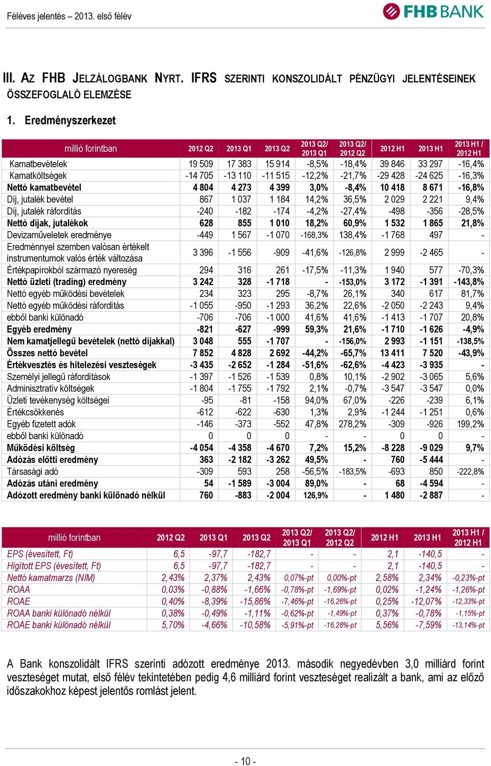 Kamatköltségek -14 705-13 110-11 515-12,2% -21,7% -29 428-24 625-16,3% Nettó kamatbevétel 4 804 4 273 4 399 3,0% -8,4% 10 418 8 671-16,8% Díj, jutalék bevétel 867 1 037 1 184 14,2% 36,5% 2 029 2 221